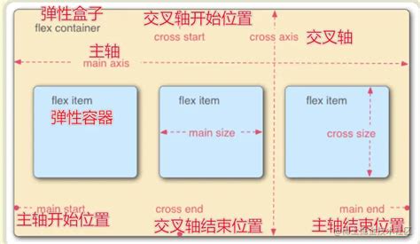 布局|Flex 布局语法教程